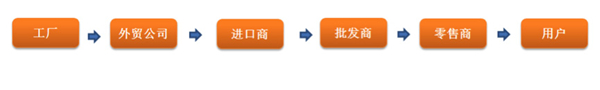 跨境電商時代來了，外貿(mào)人的出路又在何方（文很長，需耐心）
